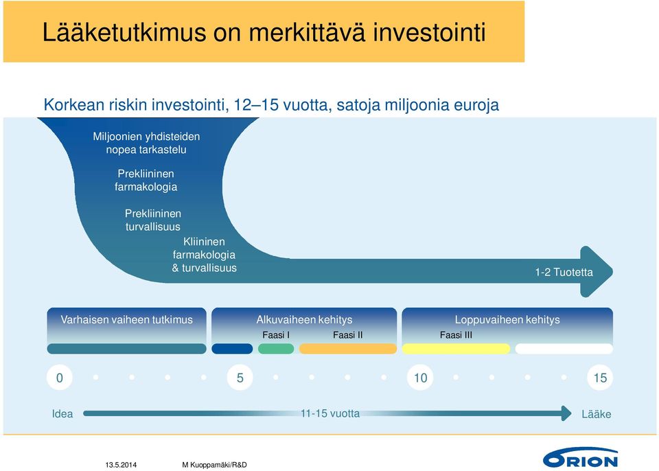 Kliininen farmakologia & turvallisuus 1-2 Tuotetta Varhaisen vaiheen tutkimus Alkuvaiheen kehitys