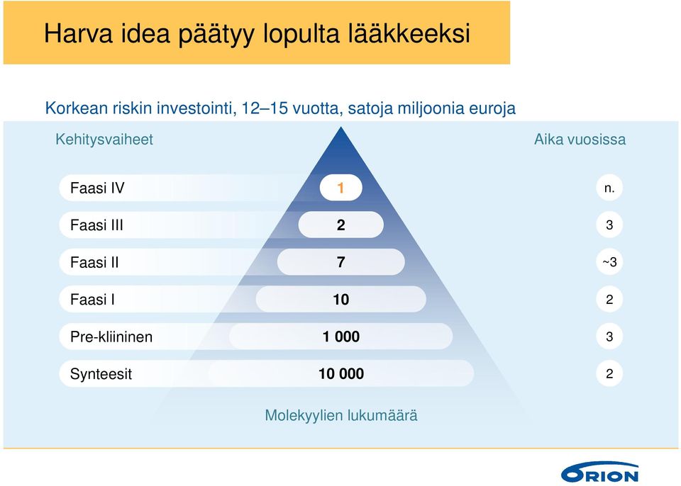 Kehitysvaiheet Aika vuosissa Faasi IV 1 n.