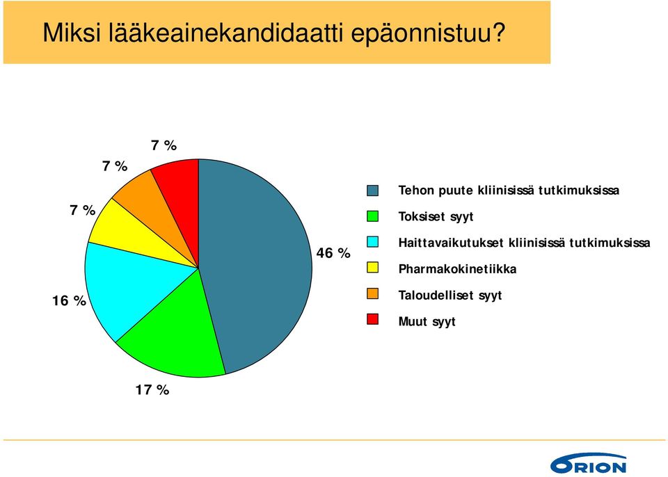 Toksiset syyt 46 % Haittavaikutukset kliinisissä