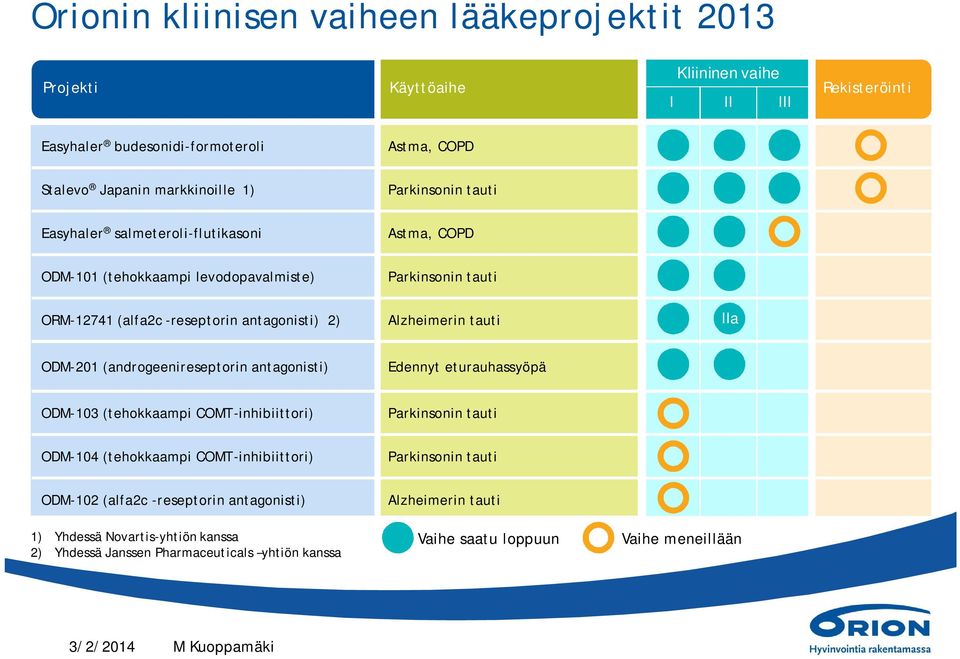 ODM-201 (androgeenireseptorin antagonisti) Edennyt eturauhassyöpä ODM-103 (tehokkaampi COMT-inhibiittori) Parkinsonin tauti ODM-104 (tehokkaampi COMT-inhibiittori) Parkinsonin tauti