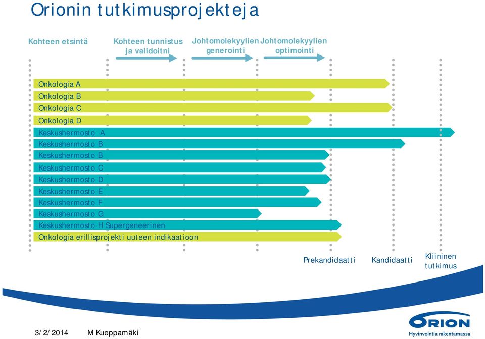 Keskushermosto B Keskushermosto C Keskushermosto D Keskushermosto E Keskushermosto F Keskushermosto G