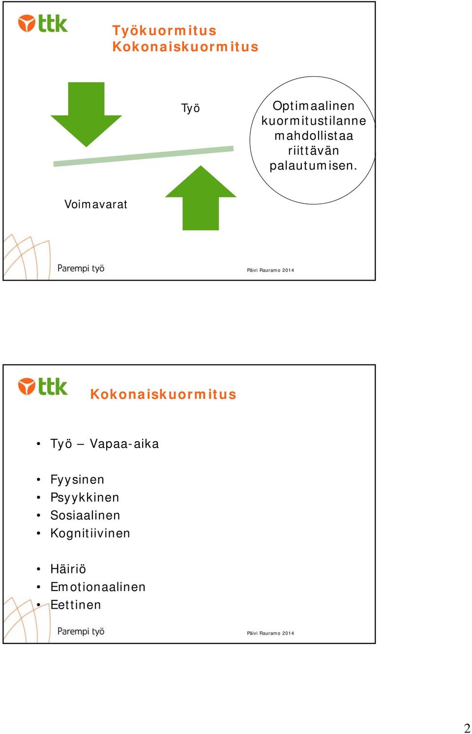 Voimavarat Kokonaiskuormitus Työ Vapaa-aika Fyysinen