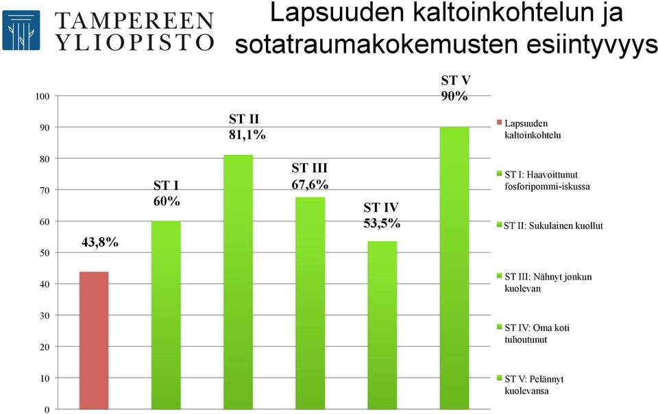 53,5% ST I: Haavoittunut fosforipommi-iskussa ST II: Sukulainen kuollut 40 ST III: