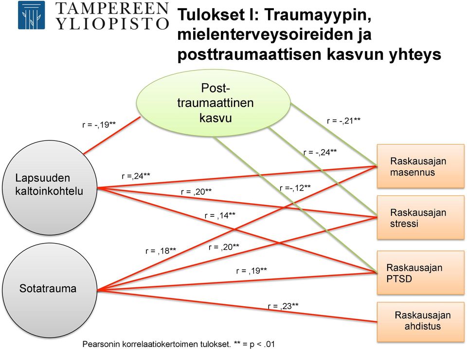 -,24** Raskausajan masennus r =,14** Raskausajan stressi r =,18** r =,20** Sotatrauma r =,19**