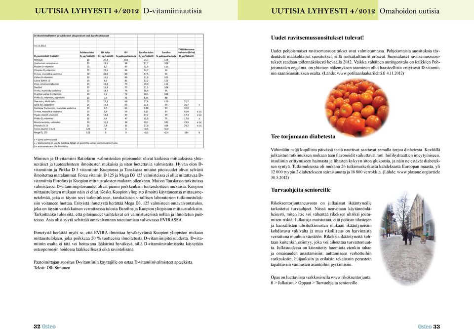 g/tabletti Minisun 20 20,3 102 24,7 124 D-vitamiini ratiopharm 20 19,6 98 21,7 109 Muumi D-vitamiini 10 8,7 87 11,6 116 Vitaplex D 3 -vitamiini 25 21,6 86 24,7 99 D-max, mansikka-vadelma 50 41,8 84