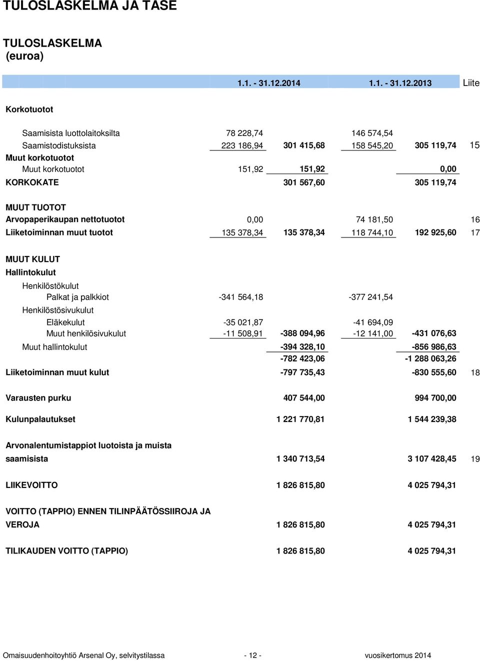 2013 Liite Korkotuotot Saamisista luottolaitoksilta 78 228,74 146 574,54 Saamistodistuksista 223 186,94 301 415,68 158 545,20 305 119,74 15 Muut korkotuotot Muut korkotuotot 151,92 151,92 0,00