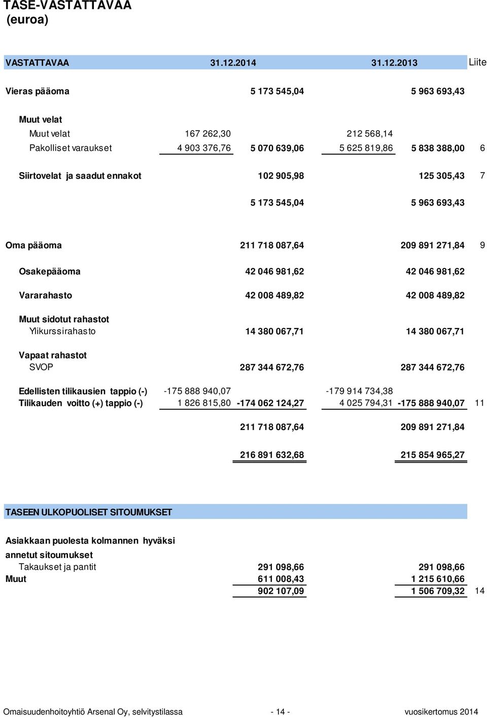 2013 Liite Vieras pääoma 5 173 545,04 5 963 693,43 Muut velat Muut velat 167 262,30 212 568,14 Pakolliset varaukset 4 903 376,76 5 070 639,06 5 625 819,86 5 838 388,00 6 Siirtovelat ja saadut ennakot