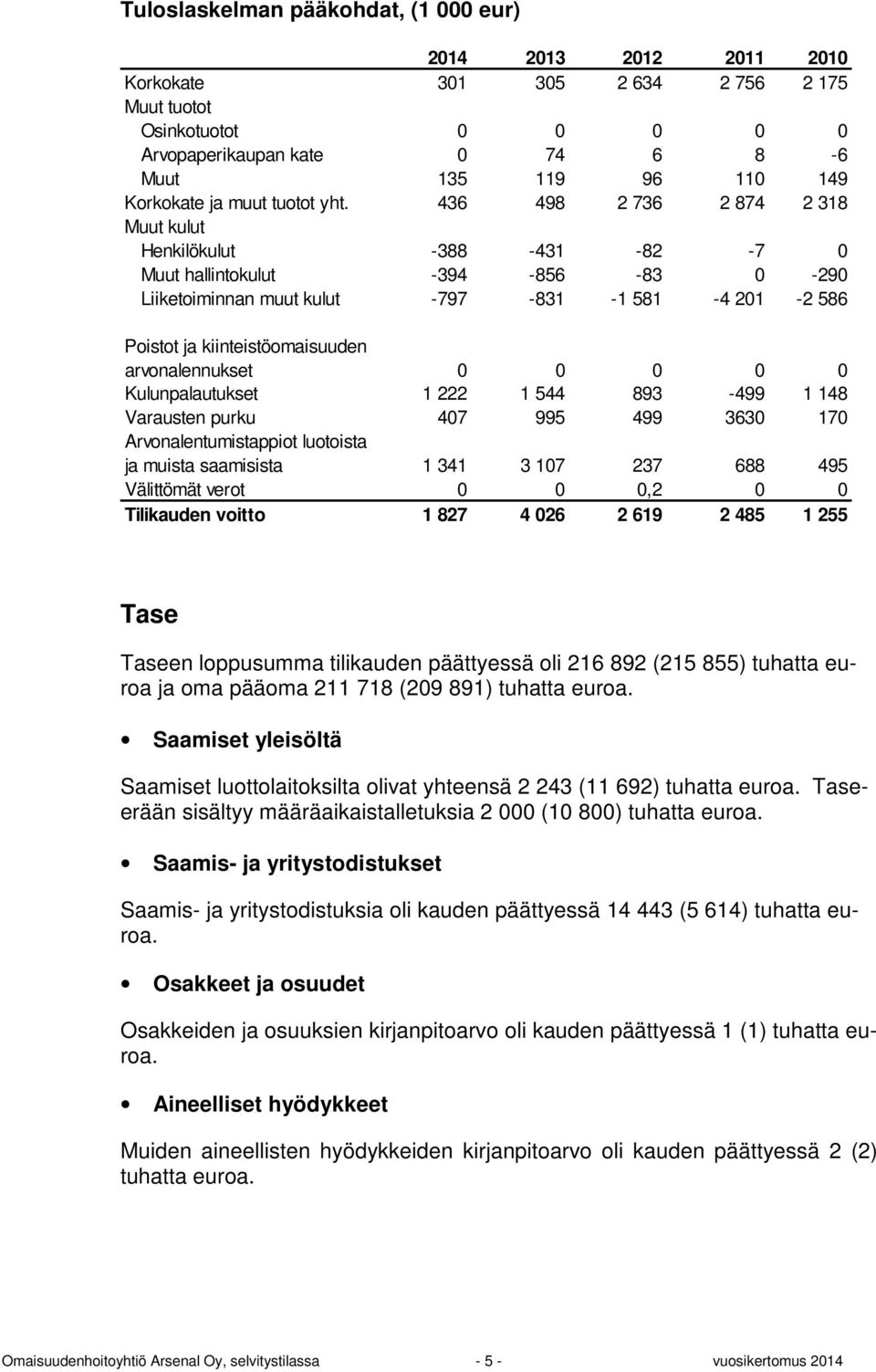 436 498 2 736 2 874 2 318 Muut kulut Henkilökulut -388-431 -82-7 0 Muut hallintokulut -394-856 -83 0-290 Liiketoiminnan muut kulut -797-831 -1 581-4 201-2 586 Poistot ja kiinteistöomaisuuden