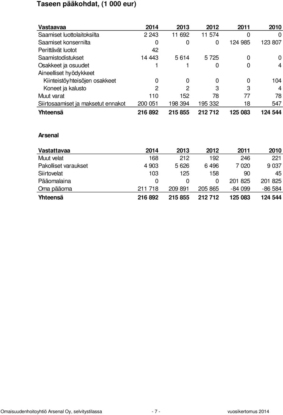 maksetut ennakot 200 051 198 394 195 332 18 547 Yhteensä 216 892 215 855 212 712 125 083 124 544 Arsenal Vastattavaa 2014 2013 2012 2011 2010 Muut velat 168 212 192 246 221 Pakolliset varaukset 4 903