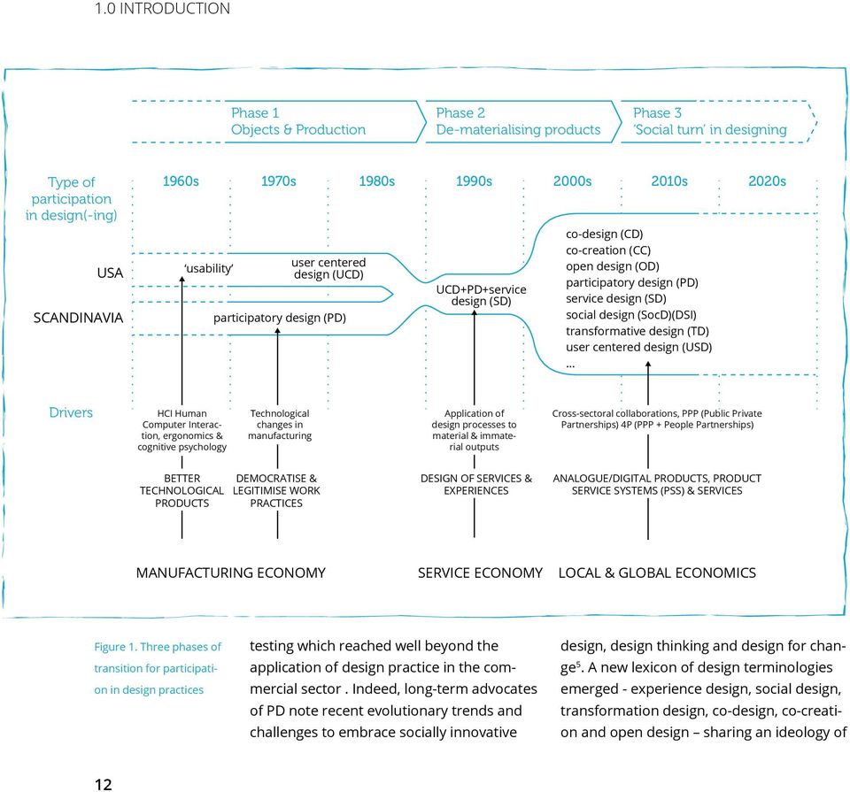 (SocD)(DSI) transformative design (TD) user centered design (USD).