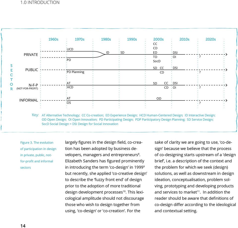 Design Planning; SD Service Design; SocD Social Design = DSI Design for Social Innovation Figure 3.