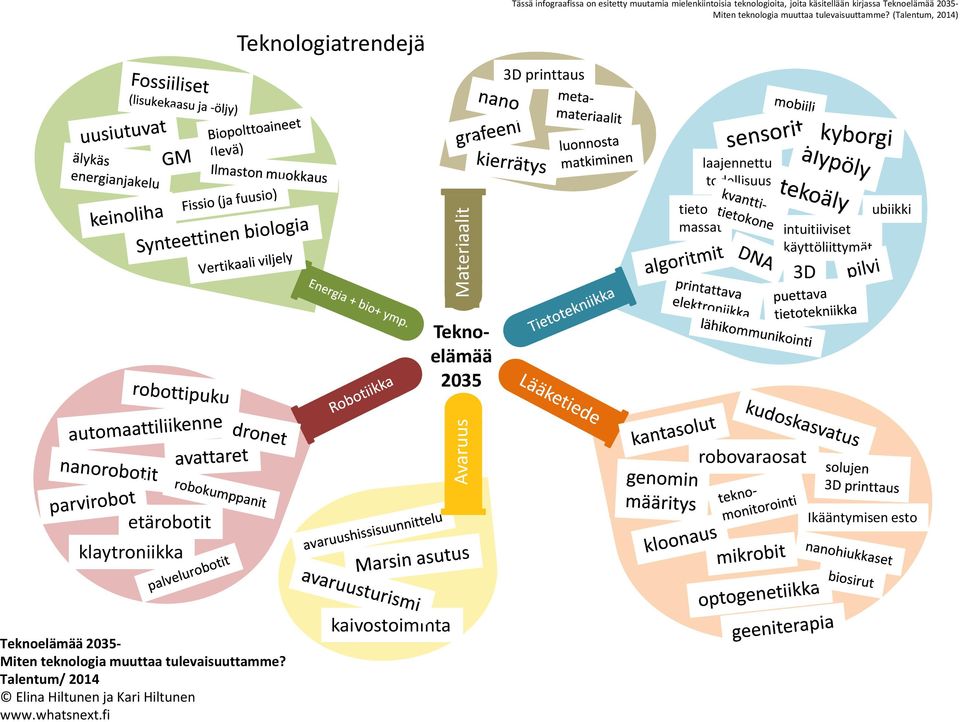 (Talentum, 2014) 3D printtaus laajennettu todellisuus Avaruus Materiaalit Teknoelämää 2035 tietomassat robovaraosat ubiikki