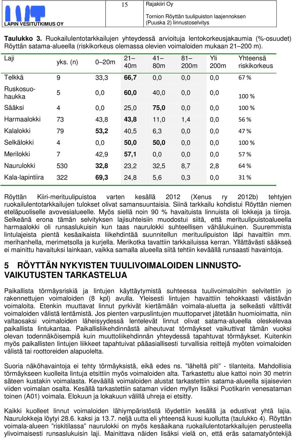 (n) 0 20m 21 40m 41 80m 81 200m Yli 200m Telkkä 9 33,3 66,7 0,0 0,0 0,0 67 % Ruskosuohaukka 5 0,0 60,0 40,0 0,0 0,0 Yhteensä riskikorkeus 100 % Sääksi 4 0,0 25,0 75,0 0,0 0,0 100 % Harmaalokki 73