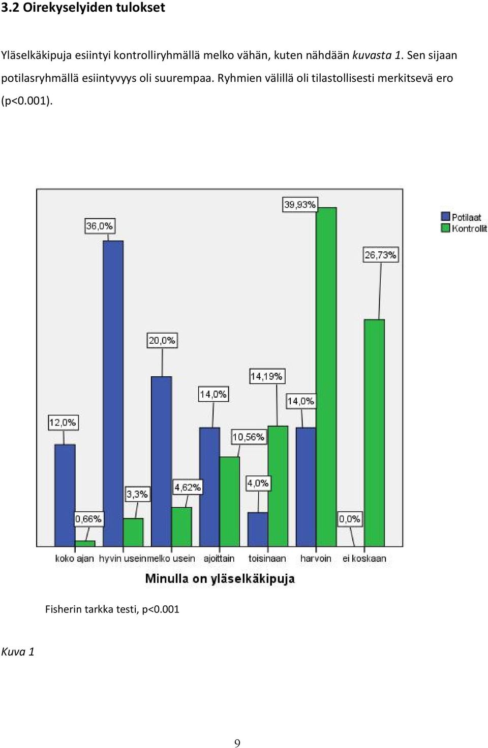 Sen sijaan potilasryhmällä esiintyvyys oli suurempaa.