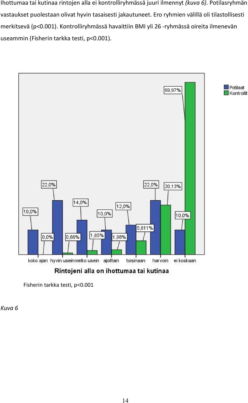 Ero ryhmien välillä oli tilastollisesti merkitsevä (p<0.001).