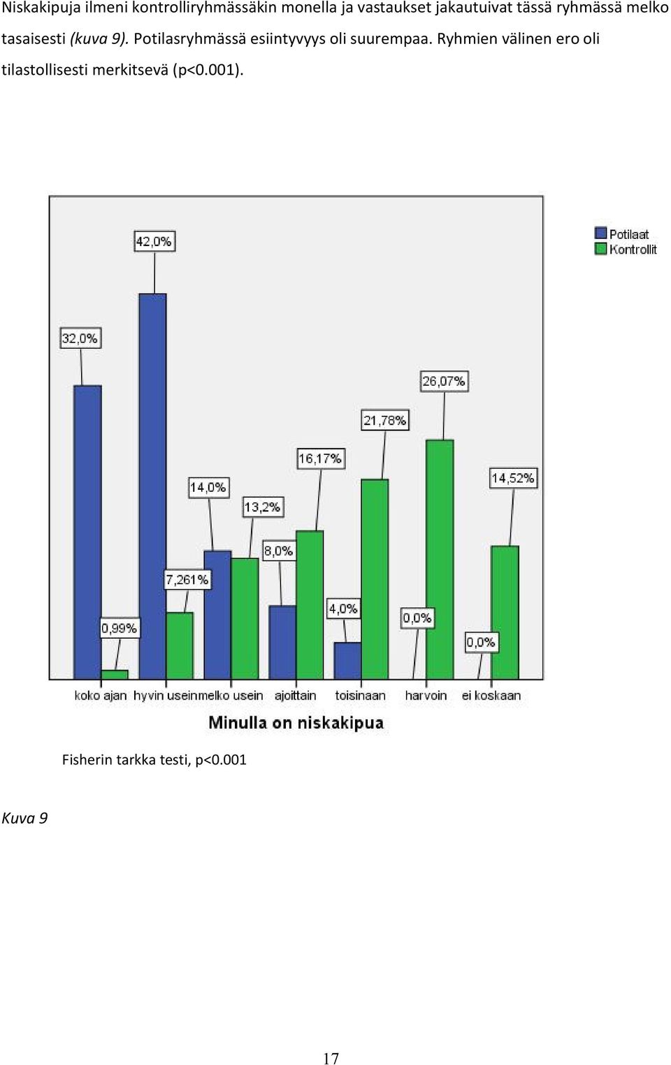 Potilasryhmässä esiintyvyys oli suurempaa.