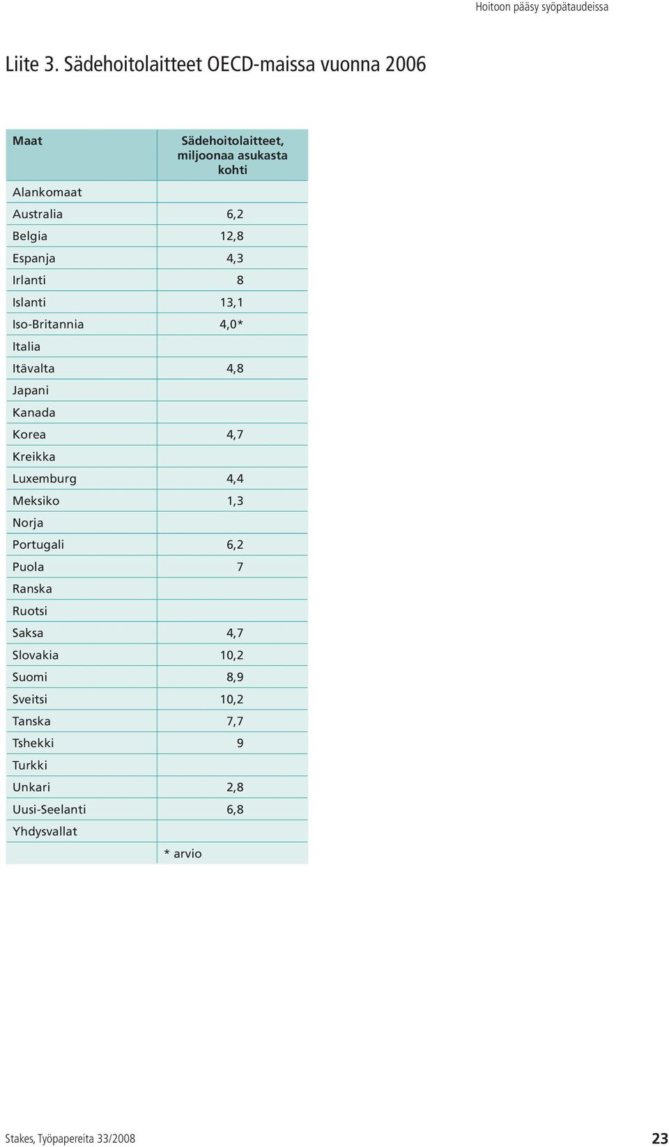 Australia 6,2 Belgia 12,8 Espanja 4,3 Irlanti 8 Islanti 13,1 Iso-Britannia 4,0* Italia Itävalta 4,8 Japani