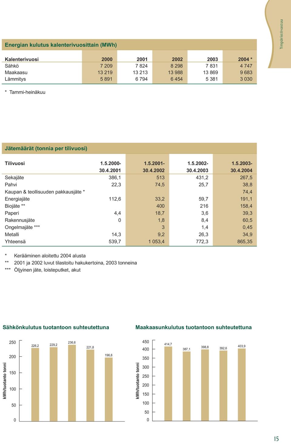 22,3 74,5 25,7 38,8 Kaupan & teollisuuden pakkausjäte * 74,4 Energiajäte 112,6 33,2 59,7 191,1 Biojäte ** 400 216 158,4 Paperi 4,4 18,7 3,6 39,3 Rakennusjäte 0 1,8 8,4 60,5 Ongelmajäte *** 3 1,4 0,45