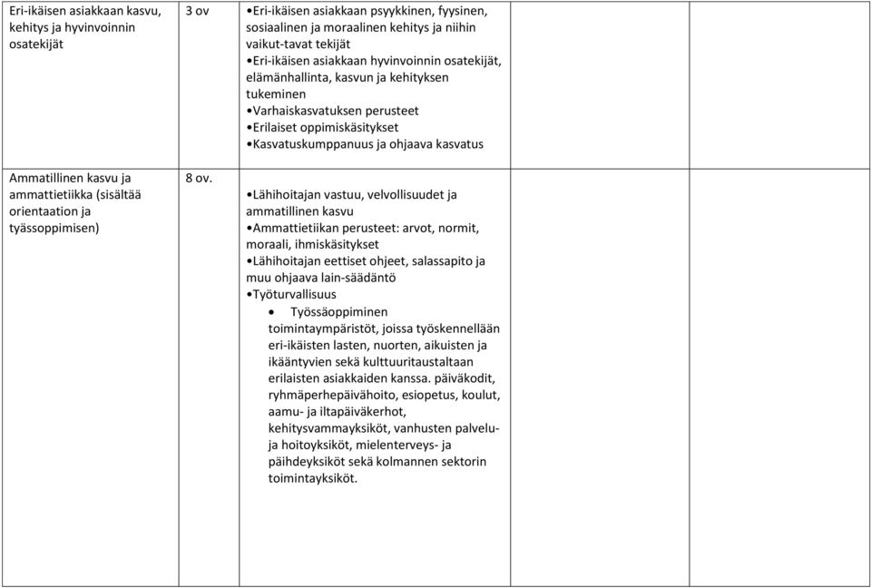 ammattietiikka (sisältää orientaation ja tyässoppimisen) 8 ov.