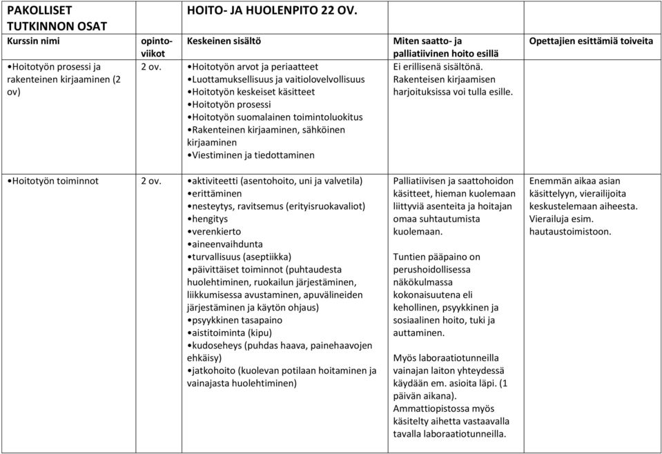 kirjaaminen Viestiminen ja tiedottaminen Miten saatto- ja palliatiivinen hoito esillä Ei erillisenä sisältönä. Rakenteisen kirjaamisen harjoituksissa voi tulla esille.