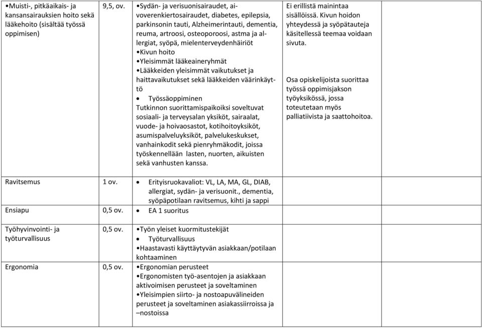 mielenterveydenhäiriöt Kivun hoito Yleisimmät lääkeaineryhmät Lääkkeiden yleisimmät vaikutukset ja haittavaikutukset sekä lääkkeiden väärinkäyttö Työssäoppiminen Tutkinnon suorittamispaikoiksi