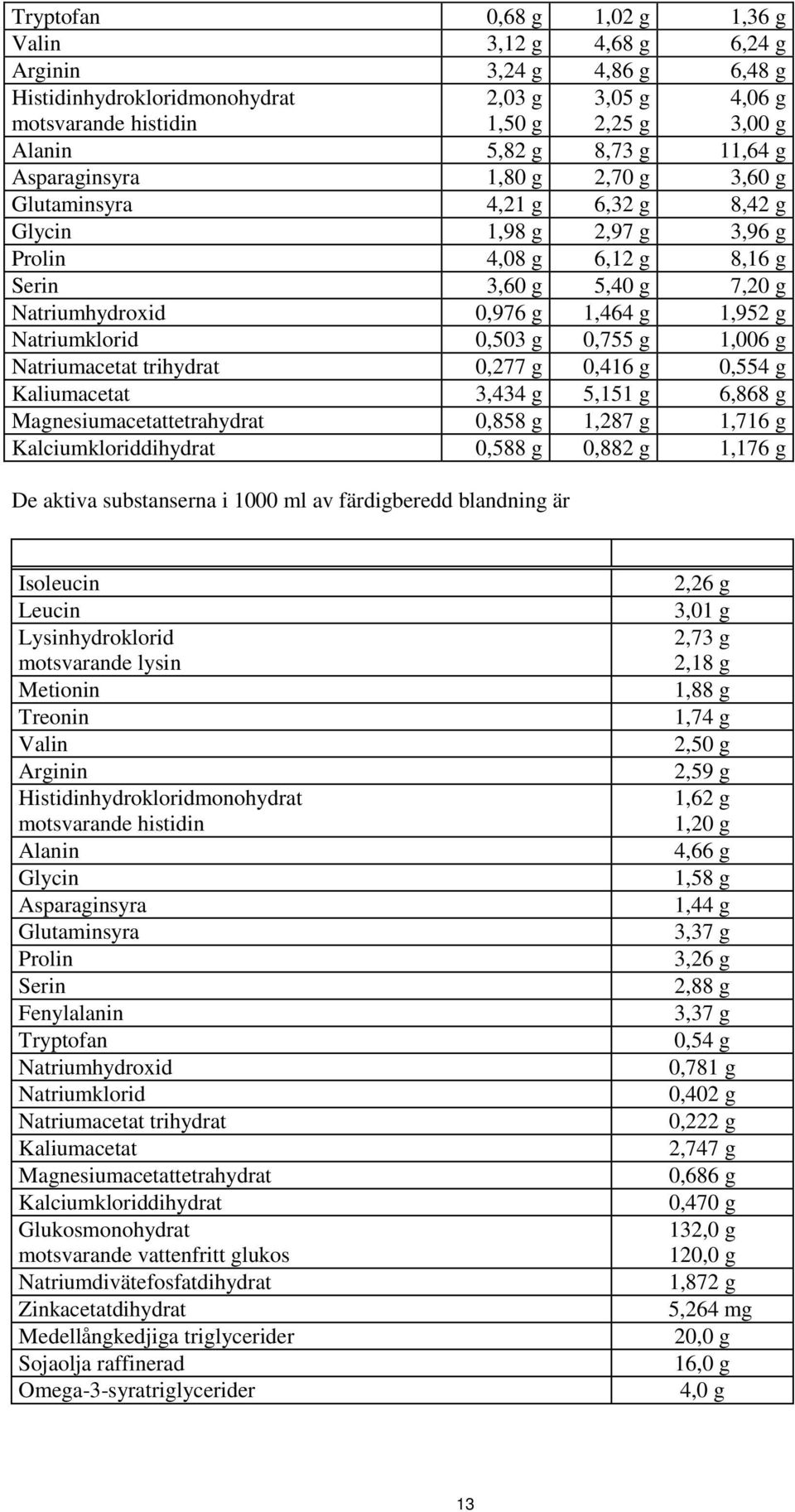 g Natriumklorid 0,503 g 0,755 g 1,006 g Natriumacetat trihydrat 0,277 g 0,416 g 0,554 g Kaliumacetat 3,434 g 5,151 g 6,868 g Magnesiumacetattetrahydrat 0,858 g 1,287 g 1,716 g Kalciumkloriddihydrat