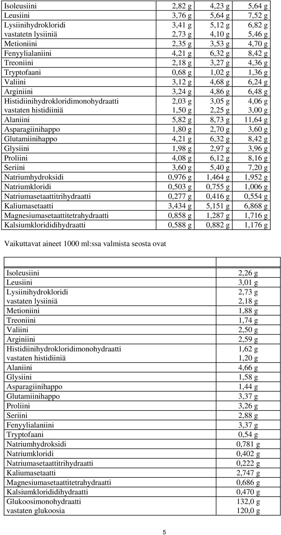 vastaten histidiiniä 1,50 g 2,25 g 3,00 g Alaniini 5,82 g 8,73 g 11,64 g Asparagiinihappo 1,80 g 2,70 g 3,60 g Glutamiinihappo 4,21 g 6,32 g 8,42 g Glysiini 1,98 g 2,97 g 3,96 g Proliini 4,08 g 6,12