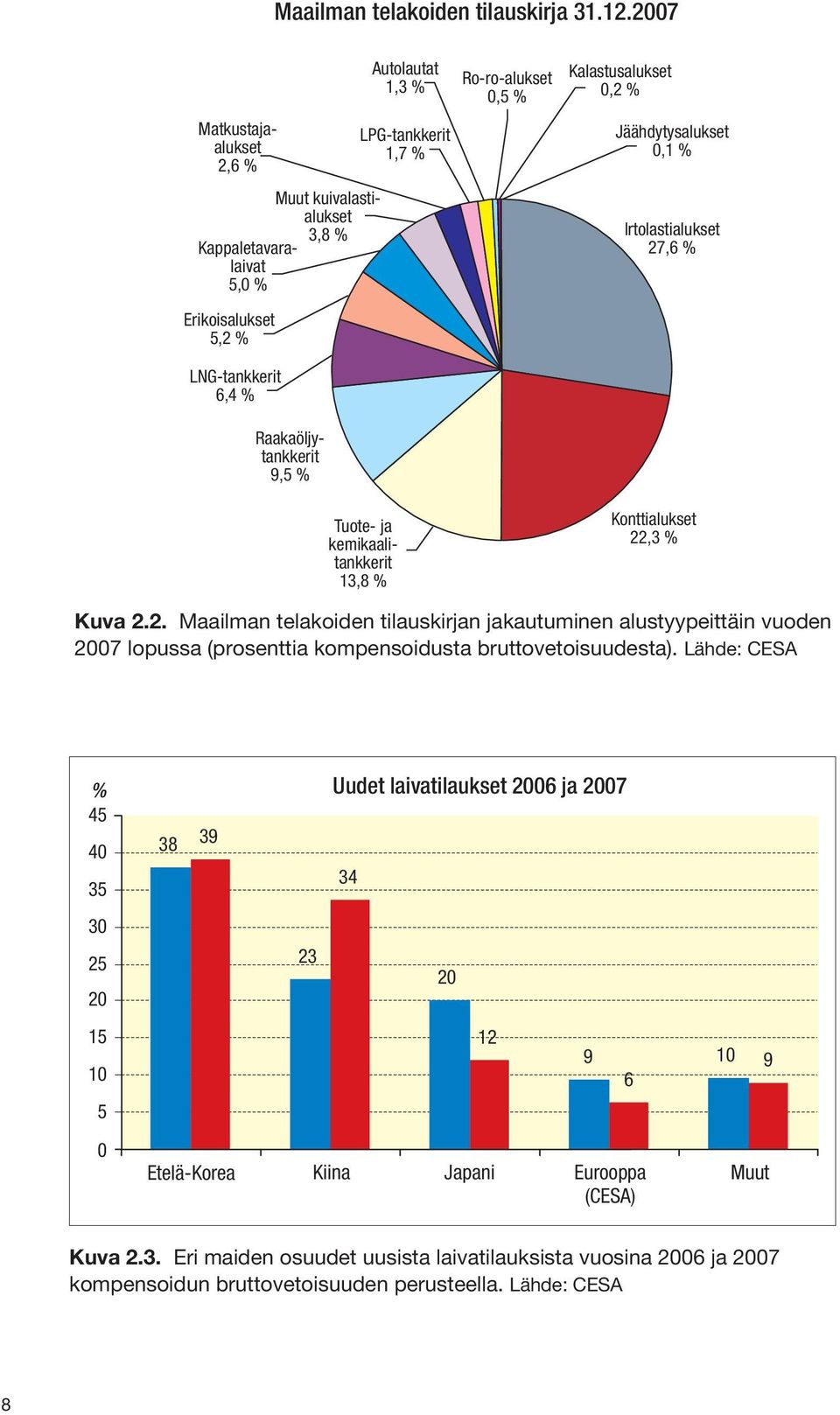 kemikaalitankkerit 13,8 % Ro-ro-alukset 0,5 % Kalastusalukset 0,2 % Jäähdytysalukset 0,1 % Irtolastialukset 27,6 % Konttialukset 22,3 % Kuva 2.2. Maailman telakoiden tilauskirjan jakautuminen alustyypeittäin vuoden 2007 lopussa (prosenttia kompensoidusta bruttovetoisuudesta).