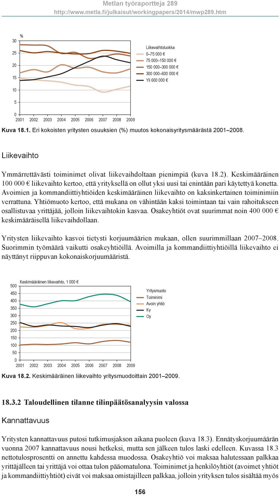 Avoimien ja kommandiittiyhtiöiden keskimääräinen liikevaihto on kaksinkertainen toiminimiin verrattuna.