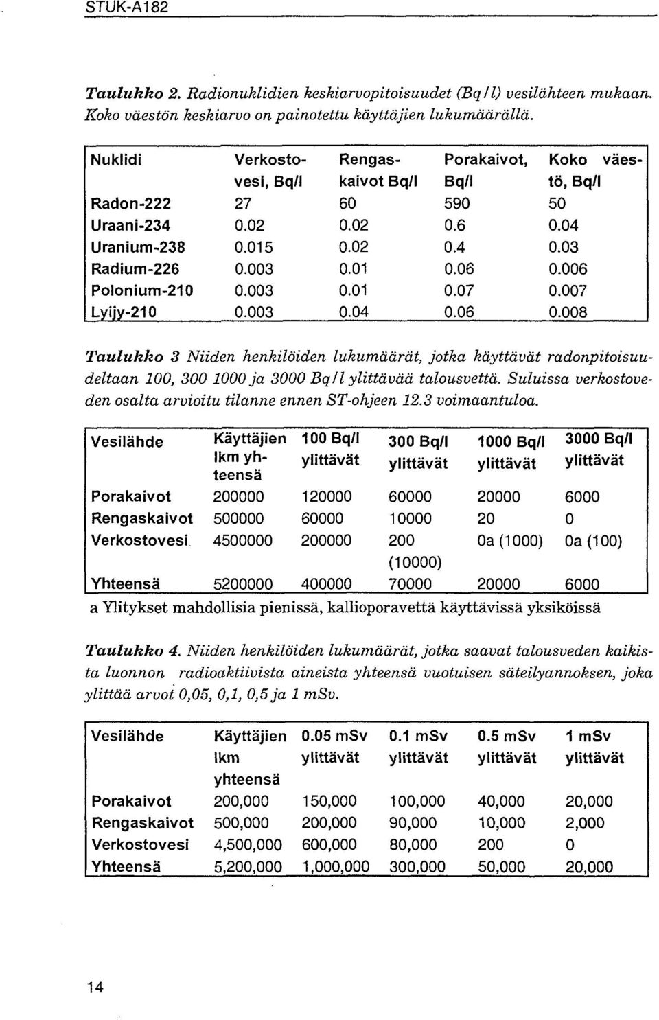 4 0.06 0.07 0.06 Koko väestö, Bq/l 50 0.04 0.03 0.006 0.007 0.008 Taulukko 3 Niiden henkilöiden lukumäärät, jotka käyttävät radonpitoisuudeltaan 100, 300 1000 ja 3000 Bq 11 ylittävää talousvettä.
