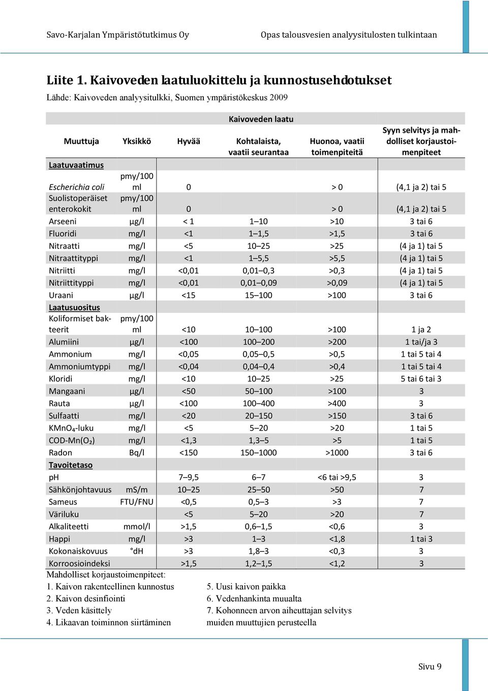 pmy/100 Huonoa, vaatii toimenpiteitä Syyn selvitys ja mahdolliset korjaustoimenpiteet Escherichia coli ml 0 > 0 (4,1 ja 2) tai 5 Suolistoperäiset pmy/100 enterokokit ml 0 > 0 (4,1 ja 2) tai 5 Arseeni