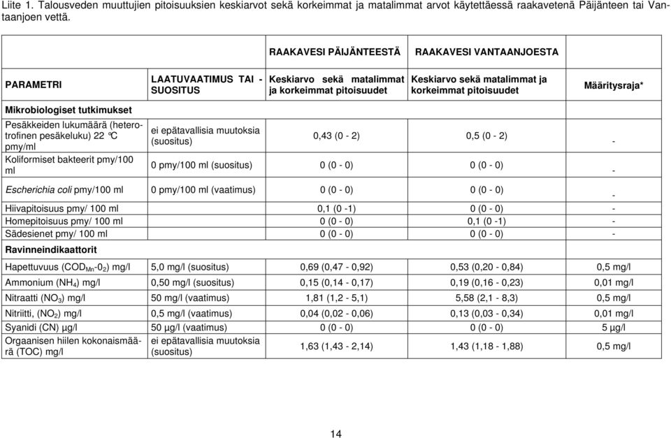 Määritysraja* Mikrobiologiset tutkimukset Pesäkkeiden lukumäärä (heterotrofinen pesäkeluku) 22 C pmy/ml Koliformiset bakteerit pmy/100 ml ei epätavallisia muutoksia (suositus) 0,43 (0-2) 0,5 (0-2) 0