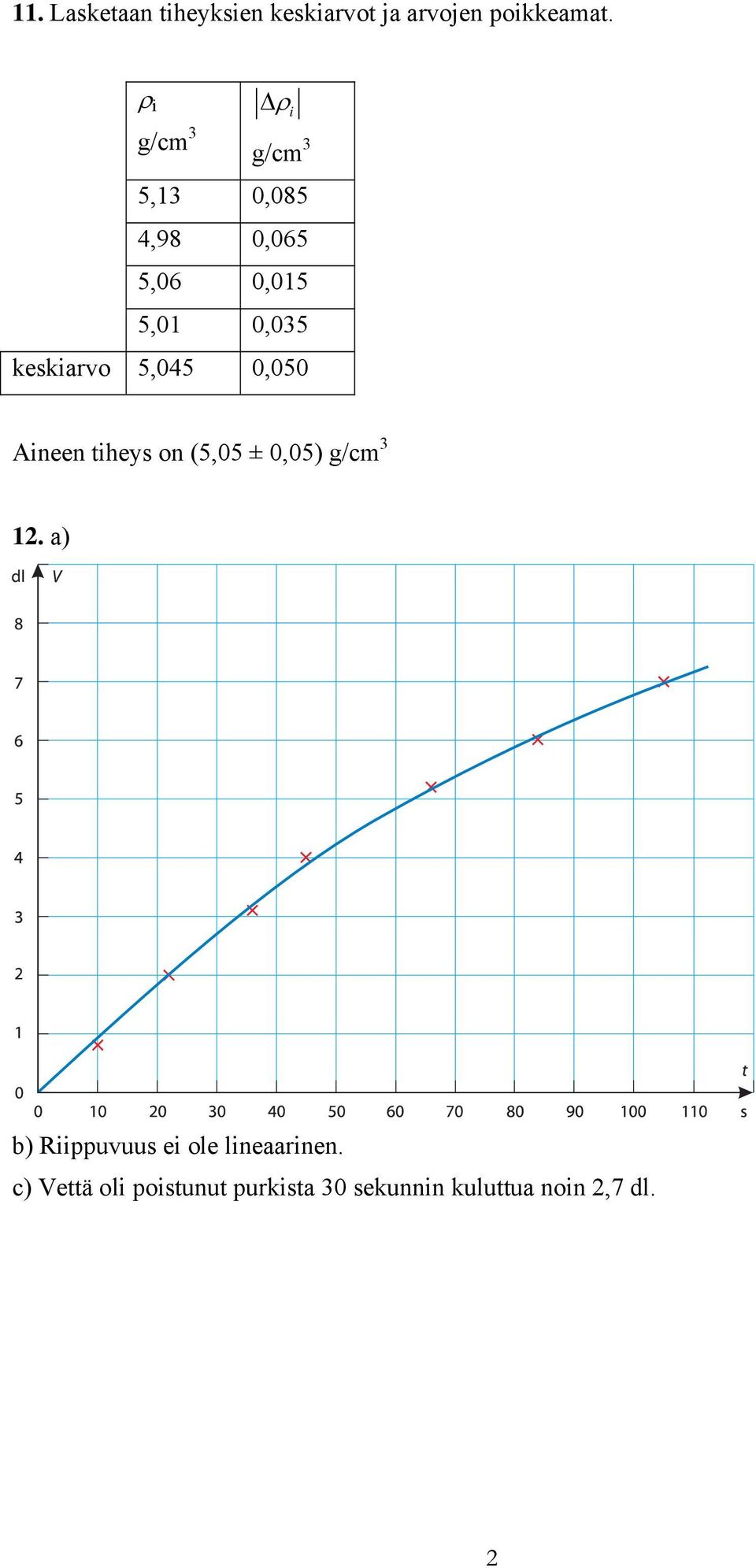 keskiarvo 5,045 0,050 Aineen tiheys on (5,05 ± 0,05) g/cm 3 1.