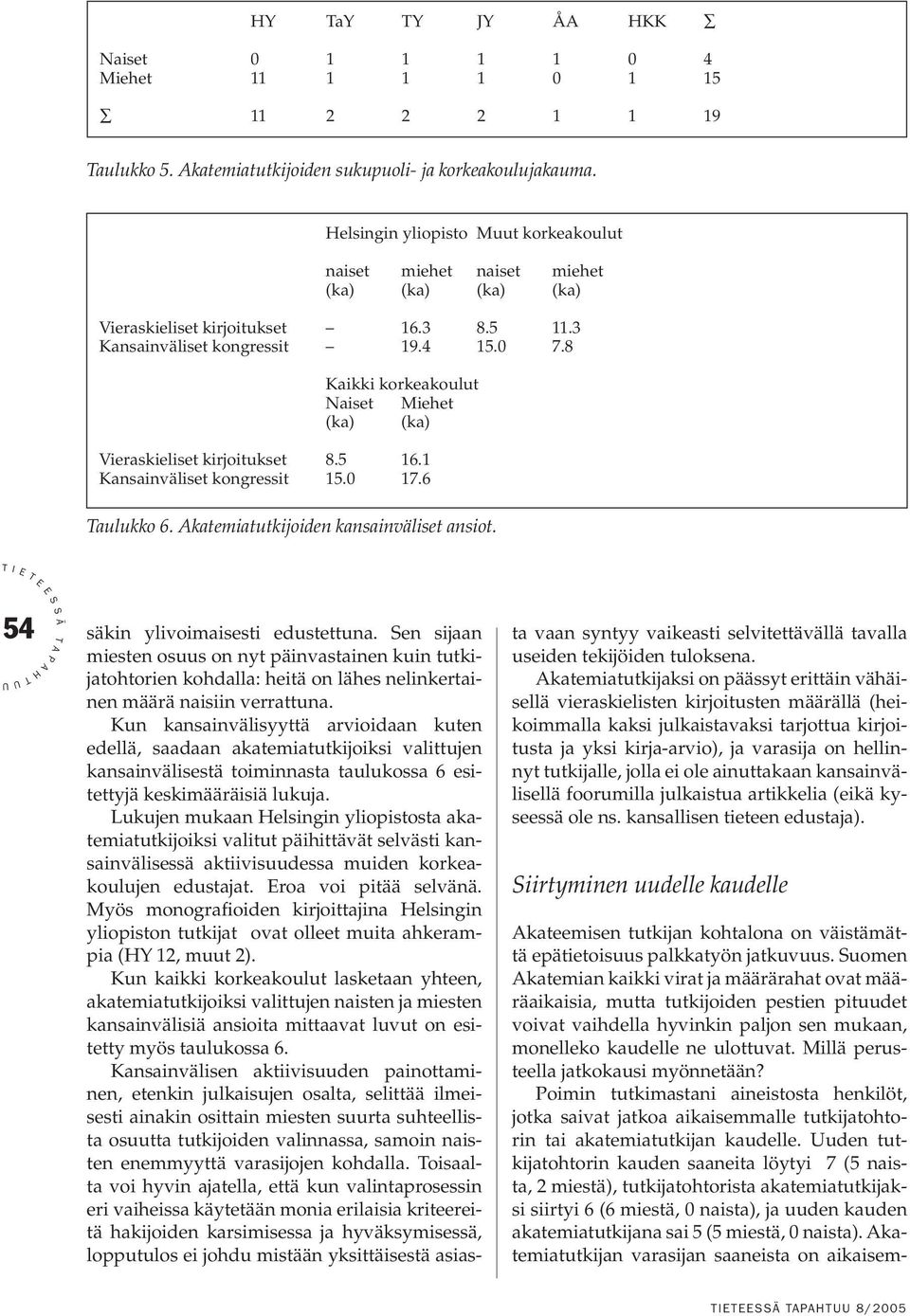 8 Kaikki korkeakoulut Naiset Miehet (ka) (ka) Vieraskieliset kirjoitukset 8.5 16.1 Kansainväliset kongressit 15.0 17.6 aulukko 6. katemiatutkijoiden kansainväliset ansiot.