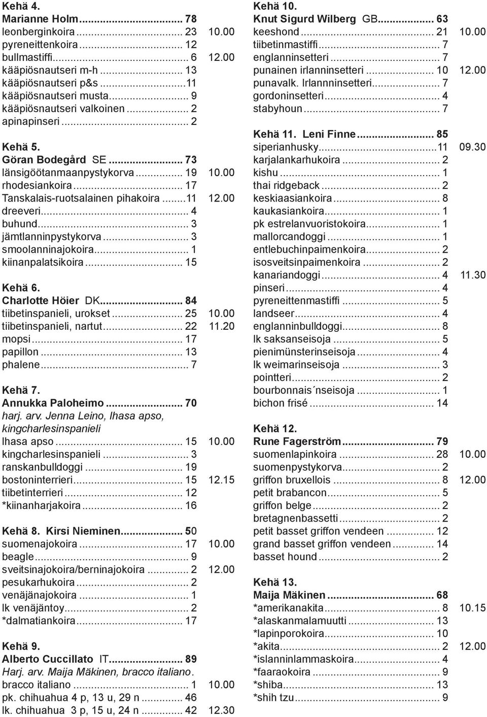 .. 4 buhund... 3 jämtlanninpystykorva... 3 smoolanninajokoira... 1 kiinanpalatsikoira... 15 Kehä 6. Charlotte Höier DK... 84 tiibetinspanieli, urokset... 25 10.00 tiibetinspanieli, nartut... 22 11.