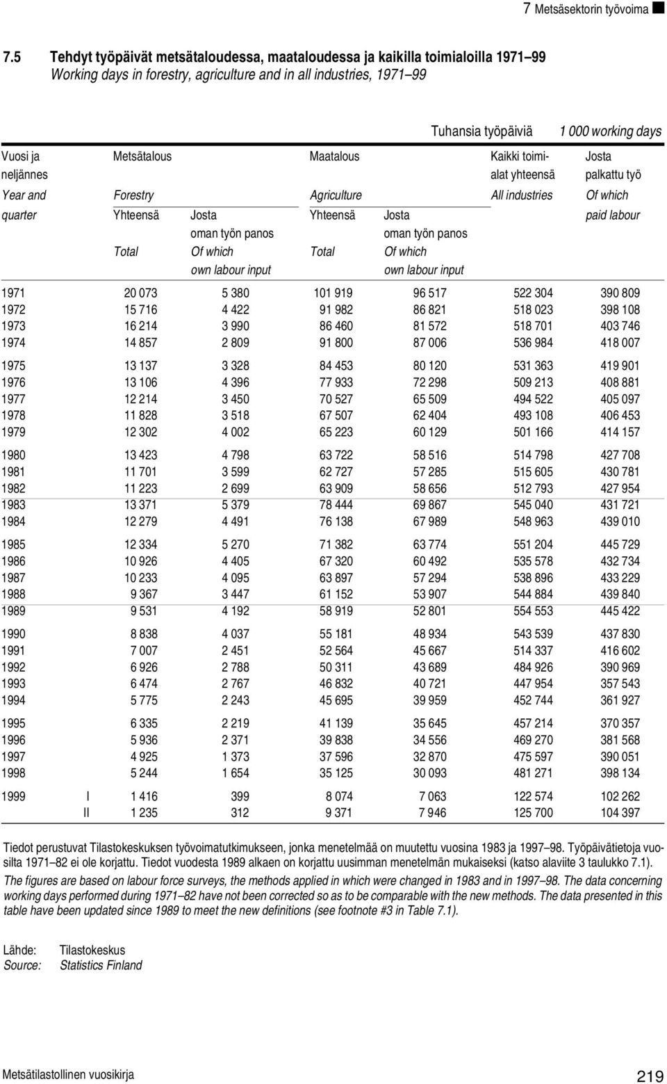 Metsätalous Maatalous Kaikki toimi- Josta neljännes alat yhteensä palkattu työ Year and Forestry Agriculture All industries Of which quarter Yhteensä Josta Yhteensä Josta paid labour oman työn panos