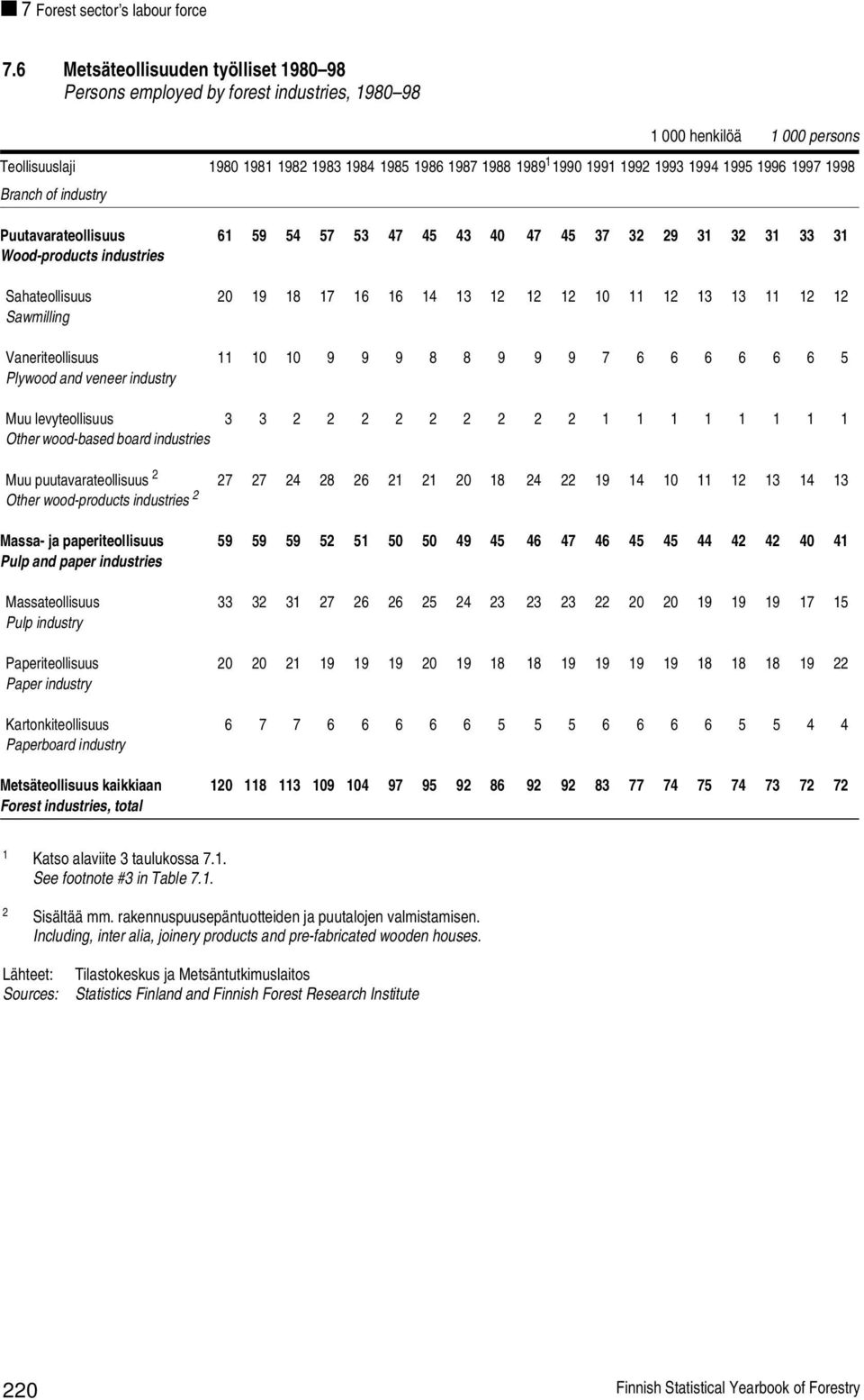 1993 1994 1995 1996 1997 1998 Branch of industry Puutavarateollisuus 61 59 54 57 53 47 45 43 40 47 45 37 32 29 31 32 31 33 31 Wood-products industries Sahateollisuus 20 19 18 17 16 16 14 13 12 12 12