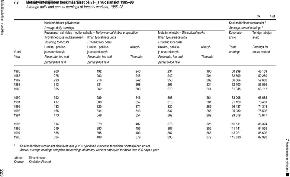 earnings Average annual earnings 1 Puutavaran valmistus moottorisahalla Motor-manual timber preparation Metsänhoitotyöt Silvicultural works Kokonais- Tehdyn työajan Työvälineosuus mukaanlukien Ilman