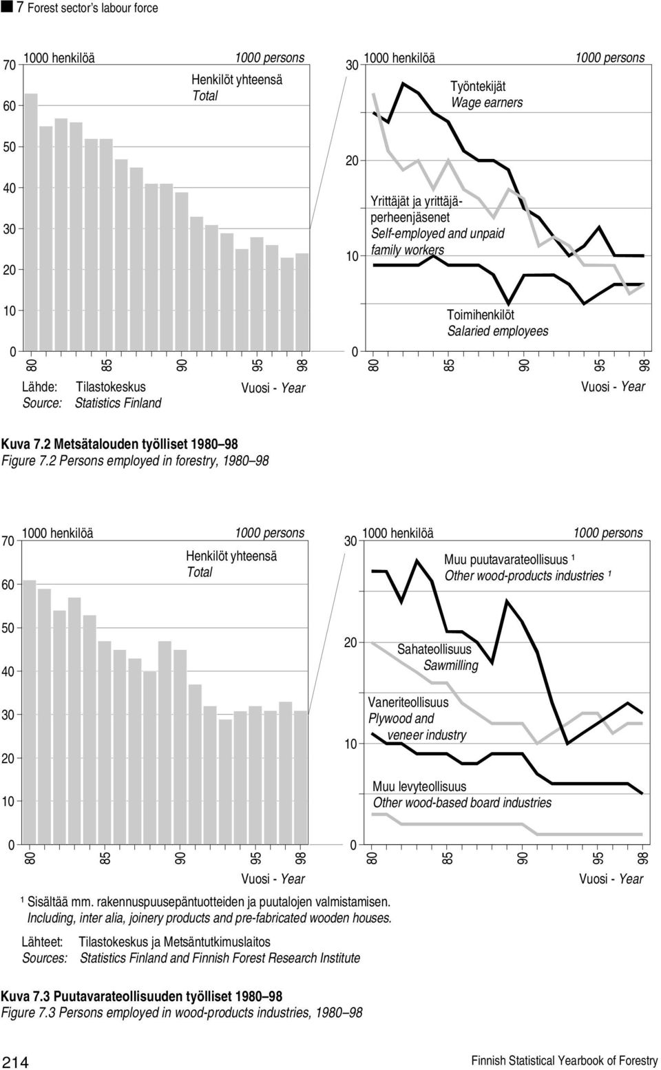 2 Metsätalouden työlliset 1980 98 Figure 7.