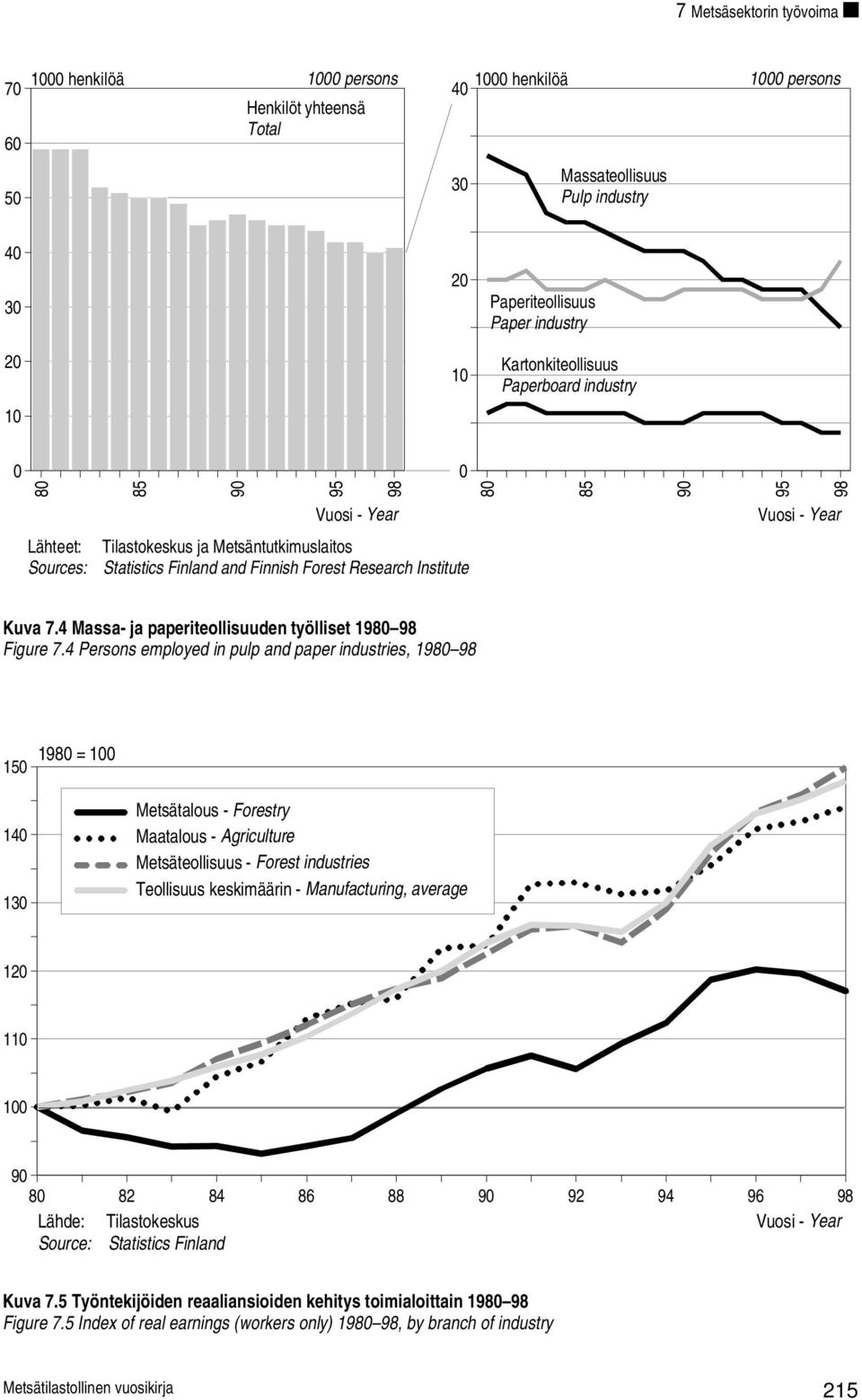 Research Institute Kuva 7.4 Massa- ja paperiteollisuuden työlliset 1980 98 Figure 7.