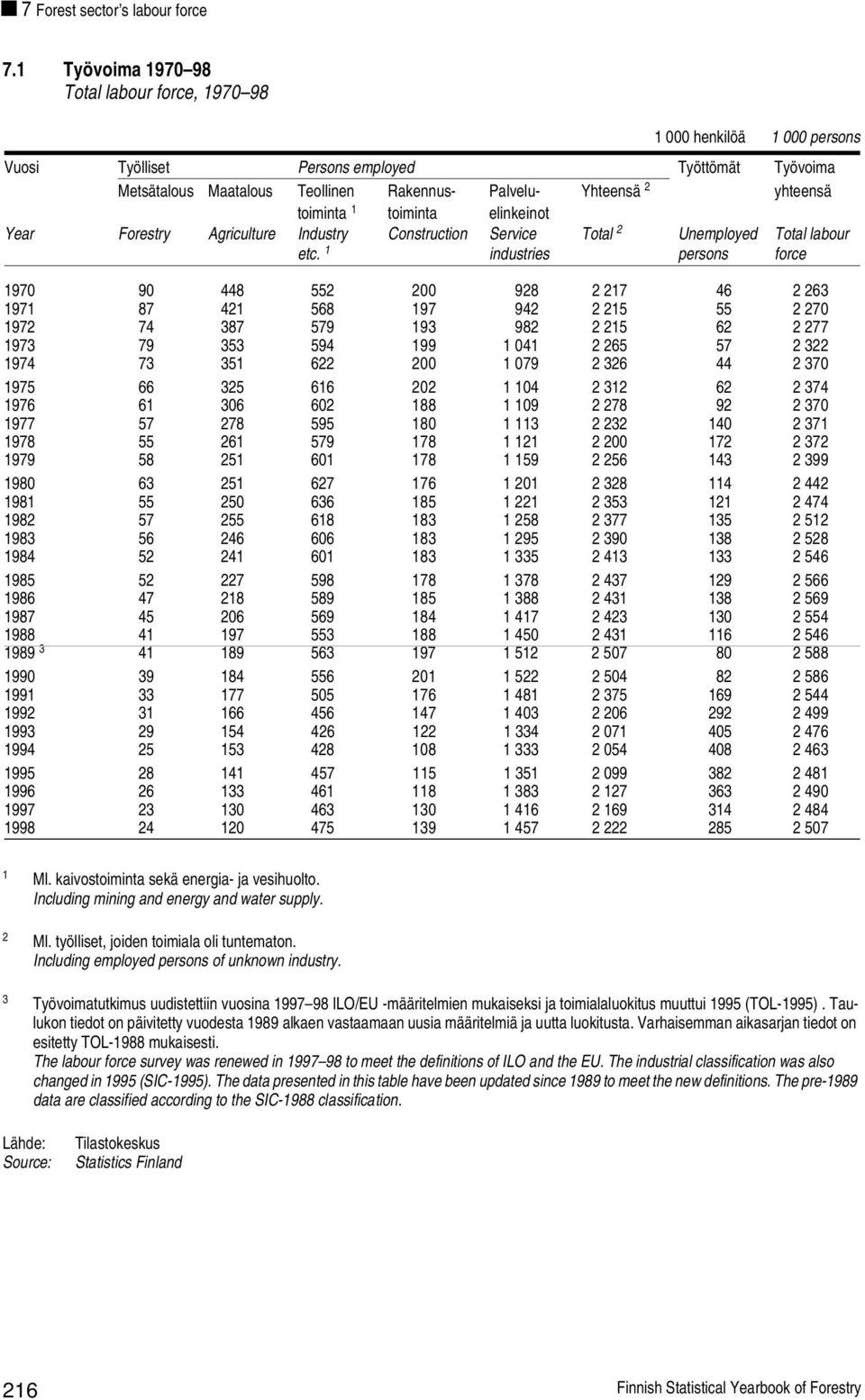 toiminta 1 toiminta elinkeinot Year Forestry Agriculture Industry Construction Service Total 2 Unemployed Total labour etc.