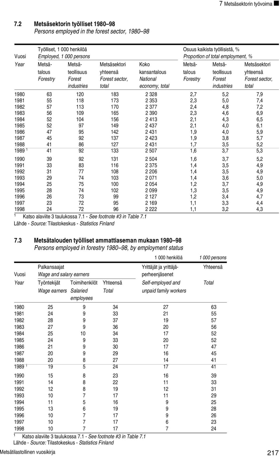 % Year Metsä- Metsä- Metsäsektori Koko Metsä- Metsä- Metsäsektori talous teollisuus yhteensä kansantalous talous teollisuus yhteensä Forestry Forest Forest sector, National Forestry Forest Forest