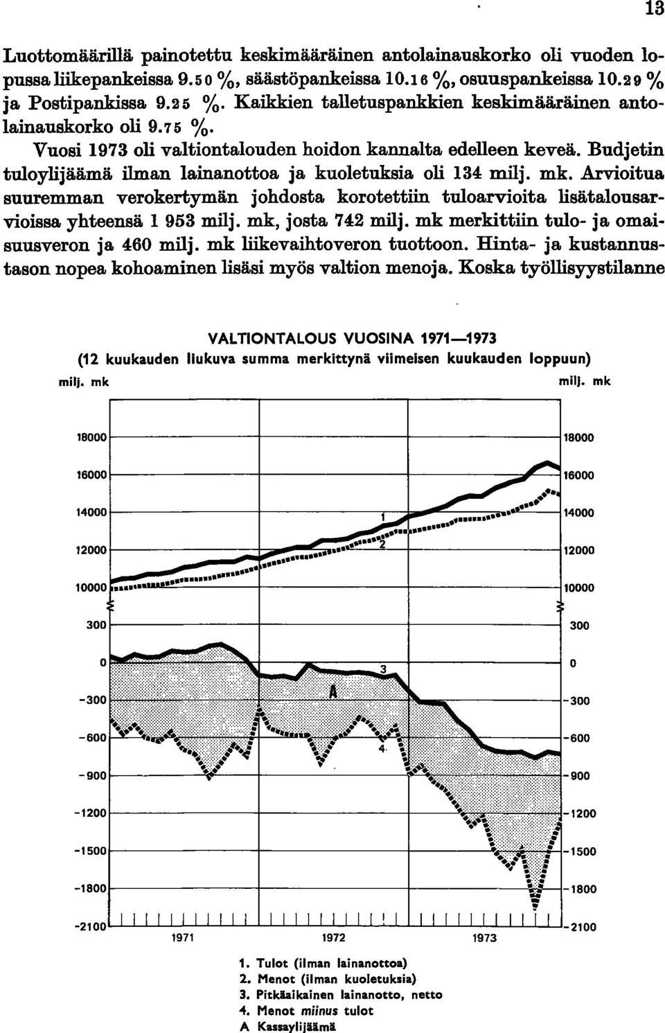 Budjetin tuloylijäämä ilman lainanottoa ja kuoletuksia oli 134 milj. mk. Arvioitua suuremman verokertymän johdosta korotettiin tuloarvioita lisätalousarvioissa yhteensä 1 953 milj. mk, josta 742 milj.