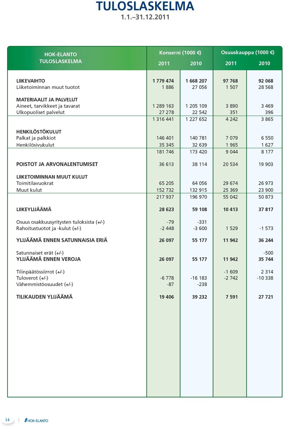 JA PALVELUT Aineet, tarvikkeet ja tavarat 1 289 163 1 205 109 3 890 3 469 Ulkopuoliset palvelut 27 278 22 542 351 396 1 316 441 1 227 652 4 242 3 865 HENKILÖSTÖKULUT Palkat ja palkkiot 146 401 140