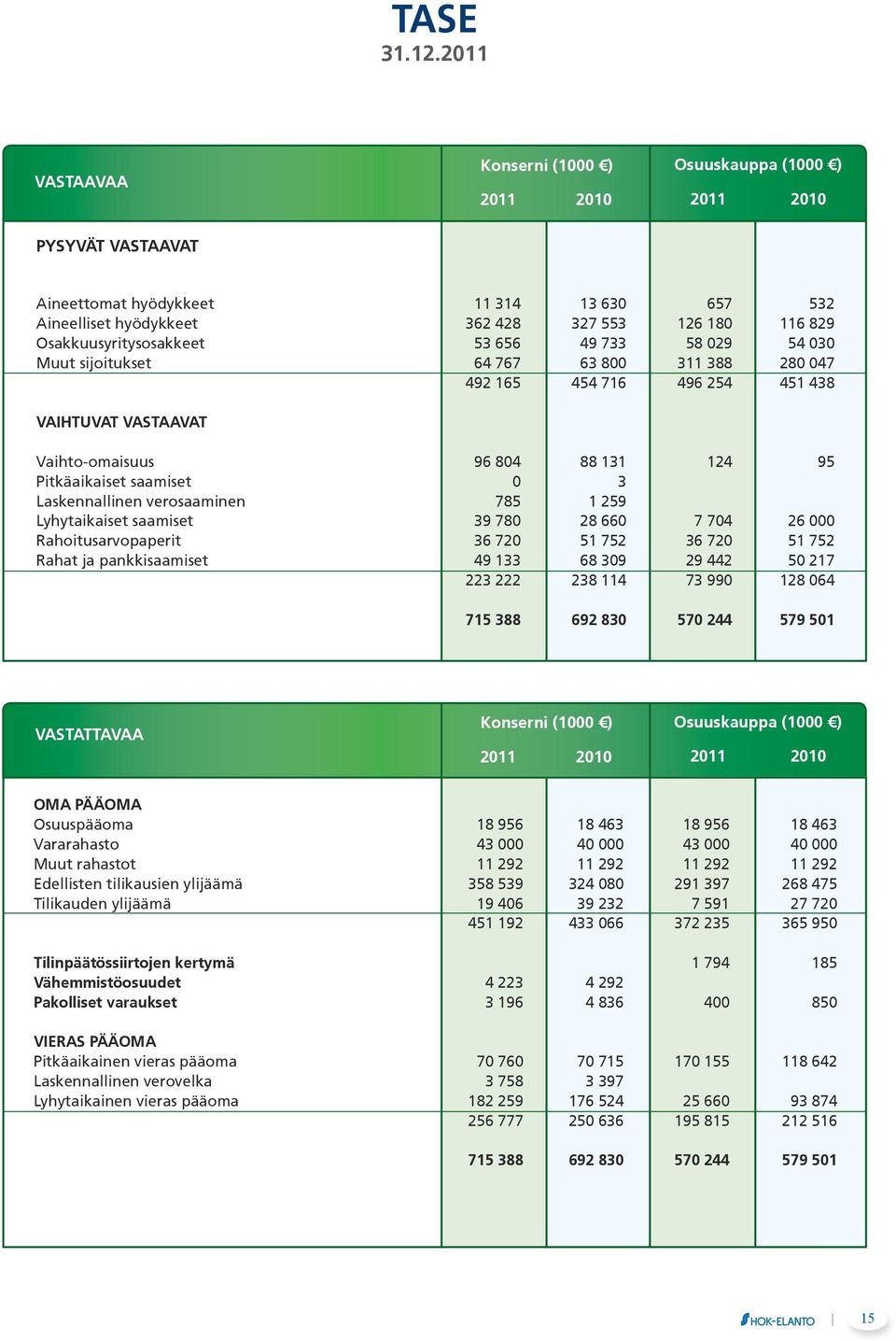 Osakkuusyritysosakkeet 53 656 49 733 58 029 54 030 Muut sijoitukset 64 767 63 800 311 388 280 047 492 165 454 716 496 254 451 438 VAIHTUVAT VASTAAVAT Vaihto-omaisuus 96 804 88 131 124 95