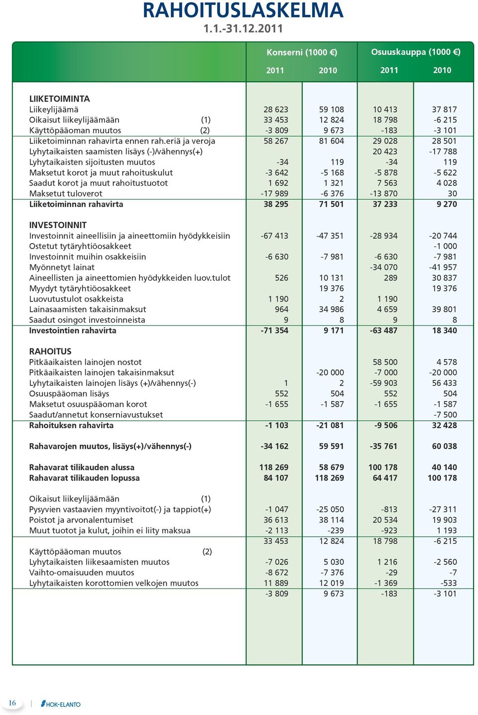 -3 809 9 673-183 -3 101 Liiketoiminnan rahavirta ennen rah.