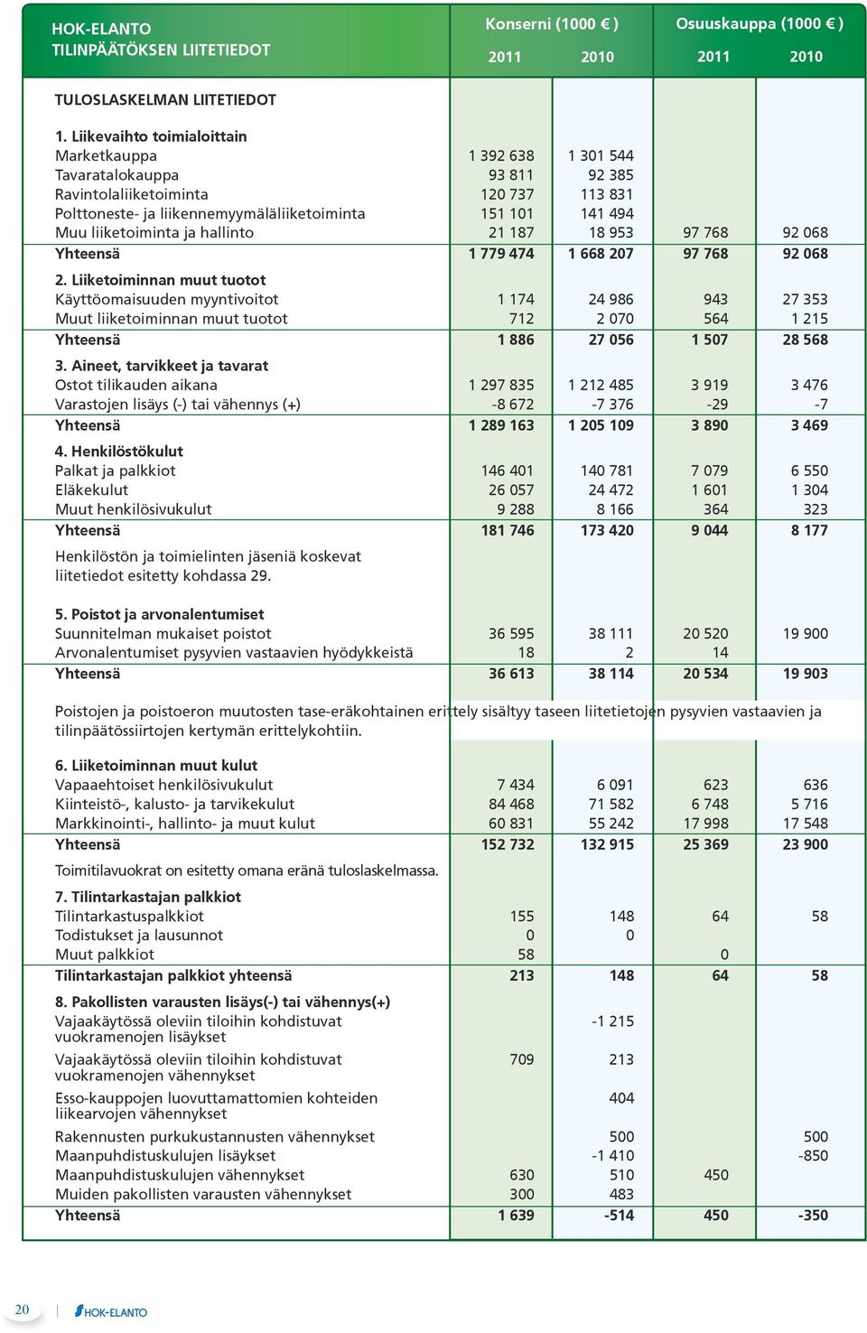 liiketoiminta ja hallinto 21 187 18 953 97 768 92 068 Yhteensä 1 779 474 1 668 207 97 768 92 068 2.