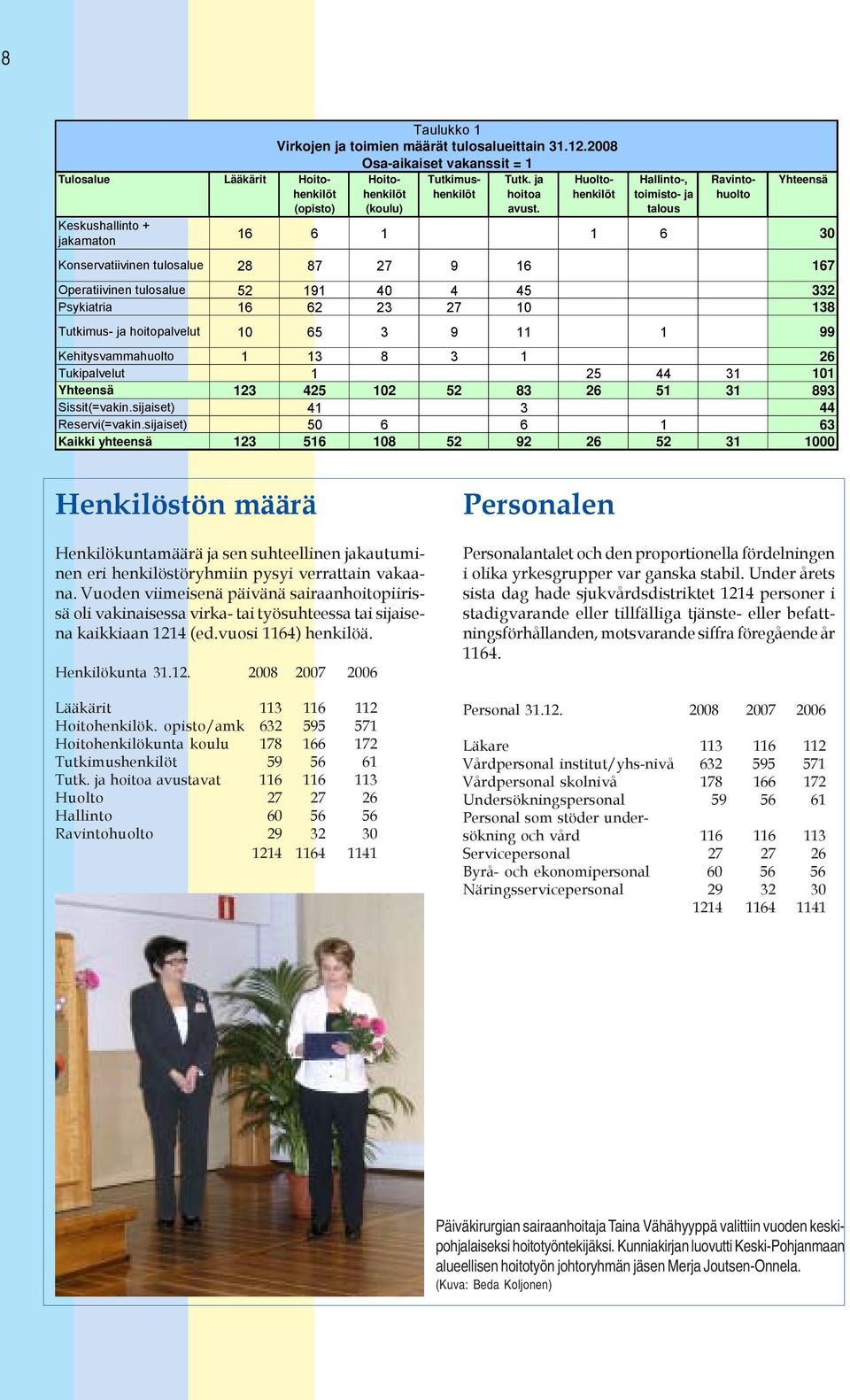 Hallinto-, toimisto- ja talous Huoltohenkilöt Ravintohuolto Yhteensä 6 6 6 30 Konservatiivinen tulosalue 28 87 27 9 6 67 Operatiivinen tulosalue 52 9 40 4 45 332 Psykiatria 6 62 23 27 0 38 Tutkimus-