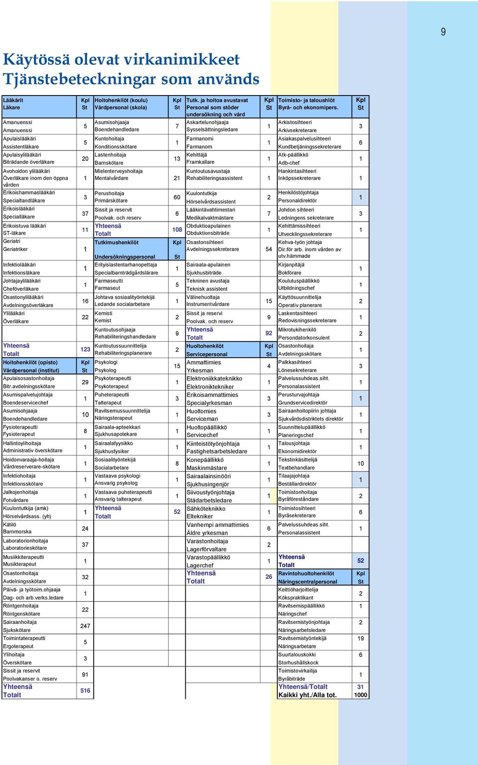 St undersökning och vård Amanuenssi Asumisohjaaja Askartelunohjaaja Arkistosihteeri 5 7 Amanuenssi Boendehandledare Sysselsättningsledare Arkivsekreterare 3 Apulaislääkäri Kuntohoitaja Farmanomi