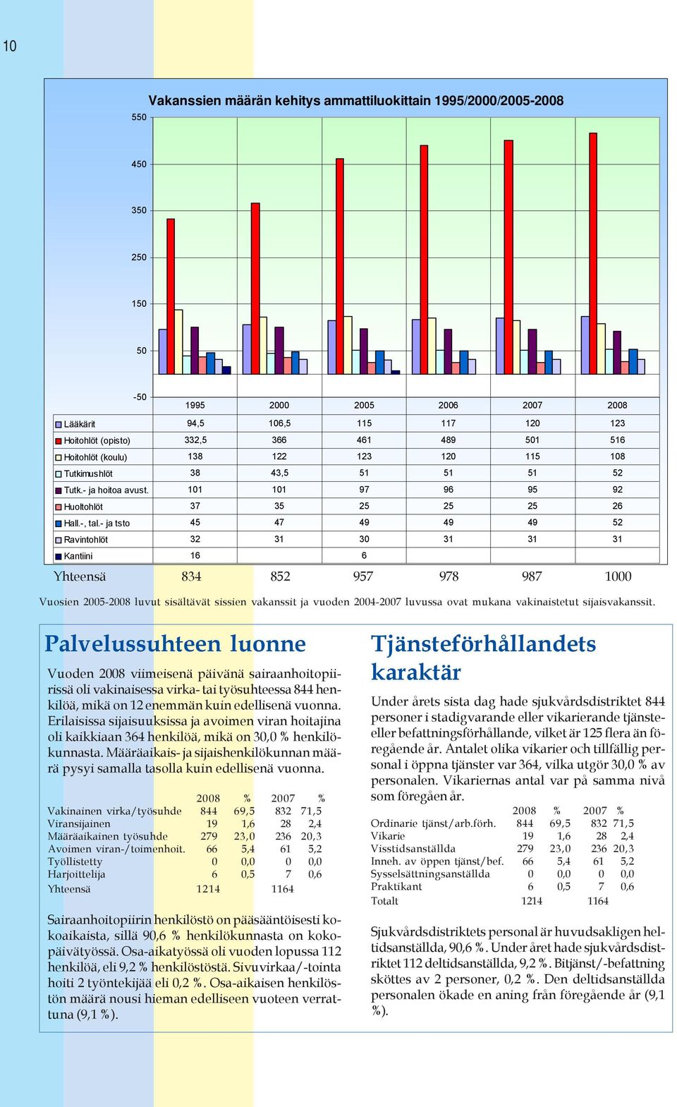 - ja tsto 45 47 49 49 49 52 Ravintohlöt 32 3 30 3 3 3 Kantiini 6 6 Yhteensä 834 852 957 978 987 000 Vuosien 2005-2008 luvut sisältävät sissien vakanssit ja vuoden 2004-2007 luvussa ovat mukana